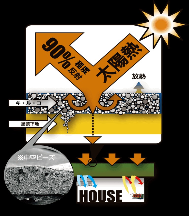 キルコ塗料の特徴とは？断熱・遮熱効果で快適な住まいへの画像