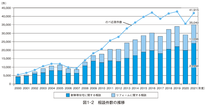 塗装の相談件数