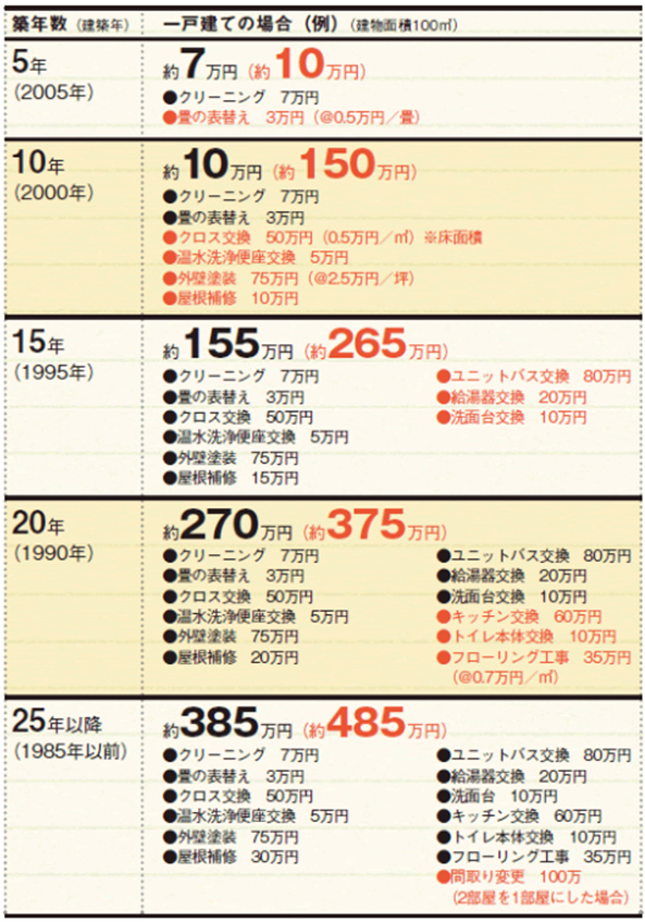 戸建てのメンテナンス目安