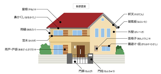 家の部位