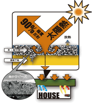 キルコ塗料の特徴とは？断熱・遮熱効果で快適な住まいへ