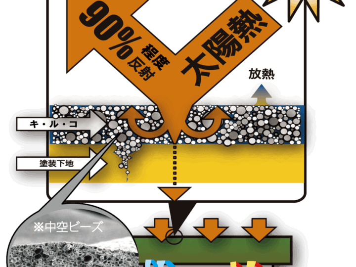 キルコ塗料の特徴とは?断熱・遮熱効果で快適な住まいへ